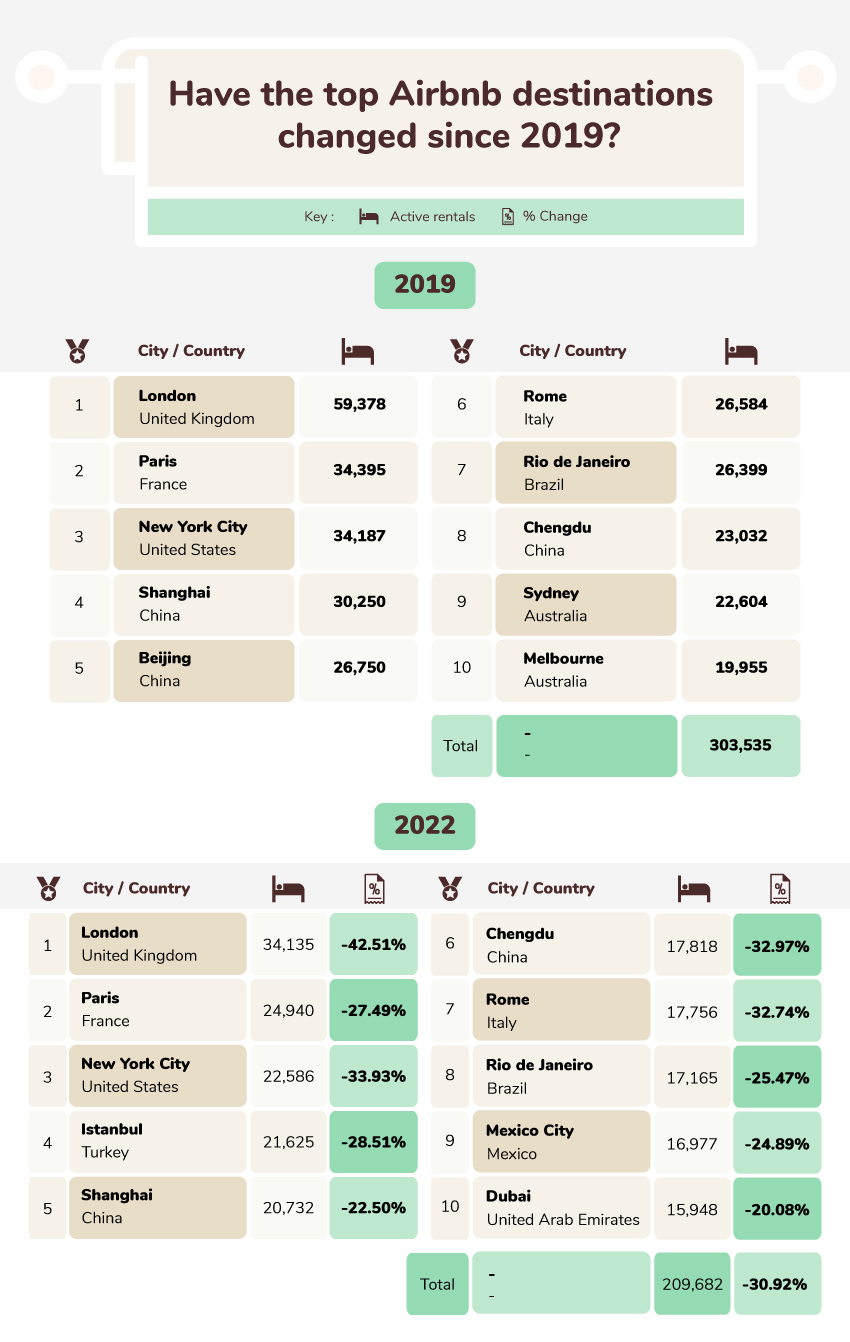 Have the top Airbnb destinations changed since 2019?