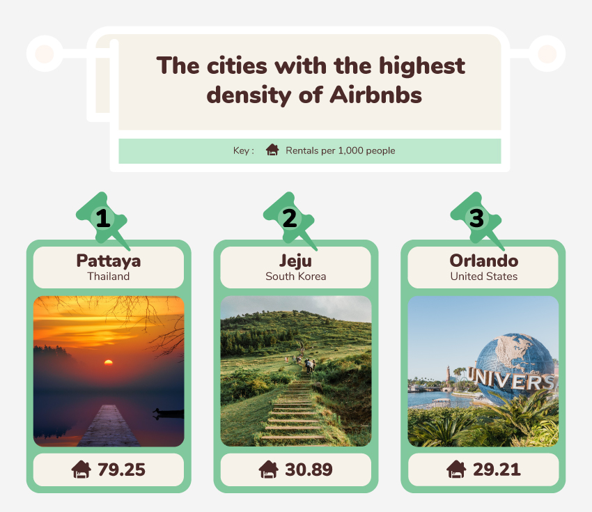 The cities with the highest density of Airbnbs