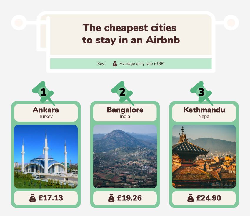 The cheapest cities to stay in an Airbnb