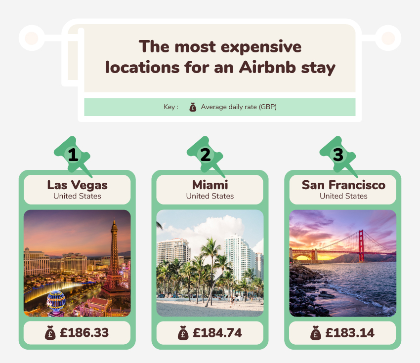 The most expensive locations for an Airbnb stay