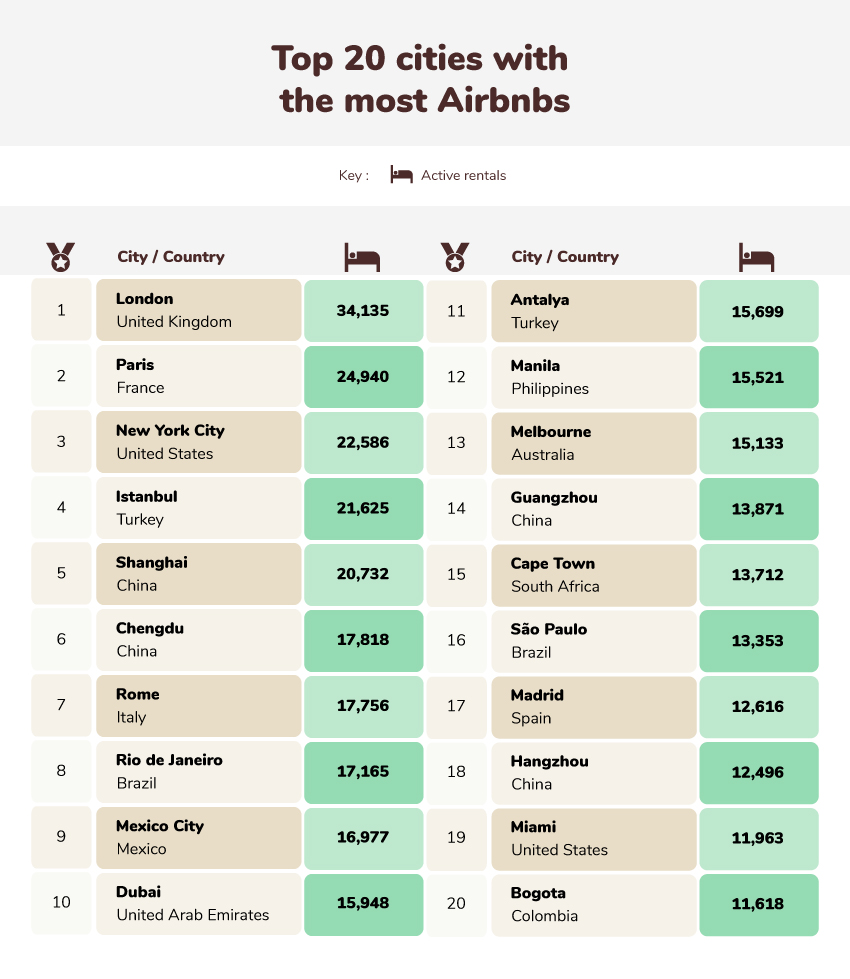 top 20 cities with the most Airbnbs