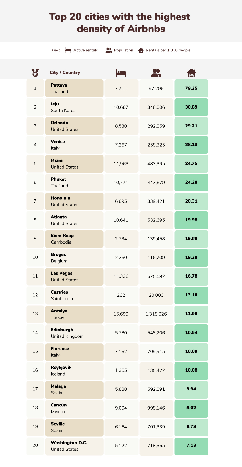 The 20 cities with the highest density of Airbnbs