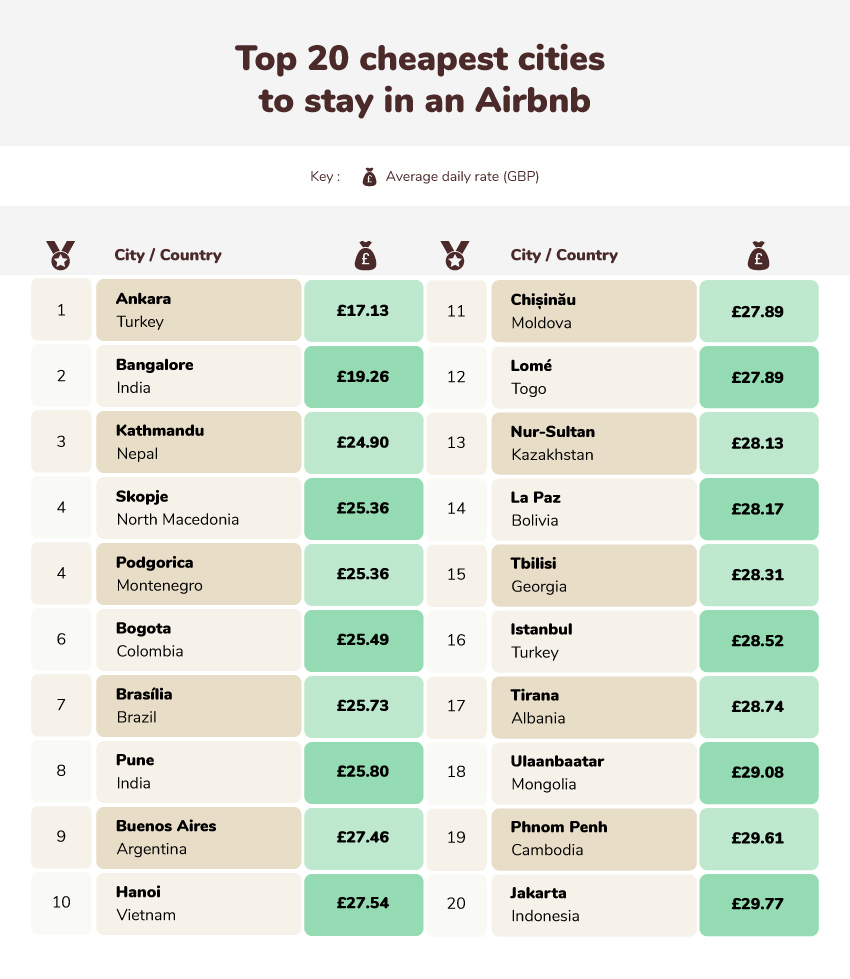 The 20 cheapest cities to stay in an Airbnb