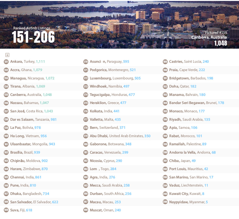 Global Airbnb Capitals - Top Cities