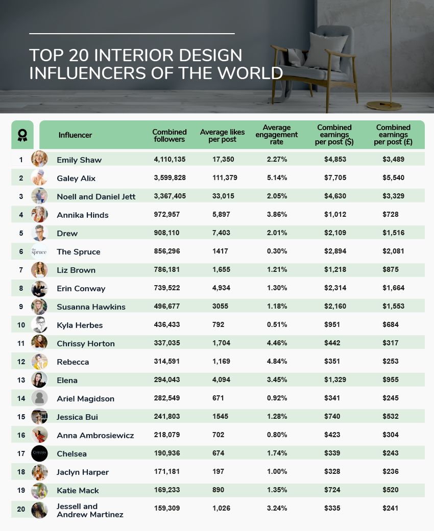 The top Interior Influencers